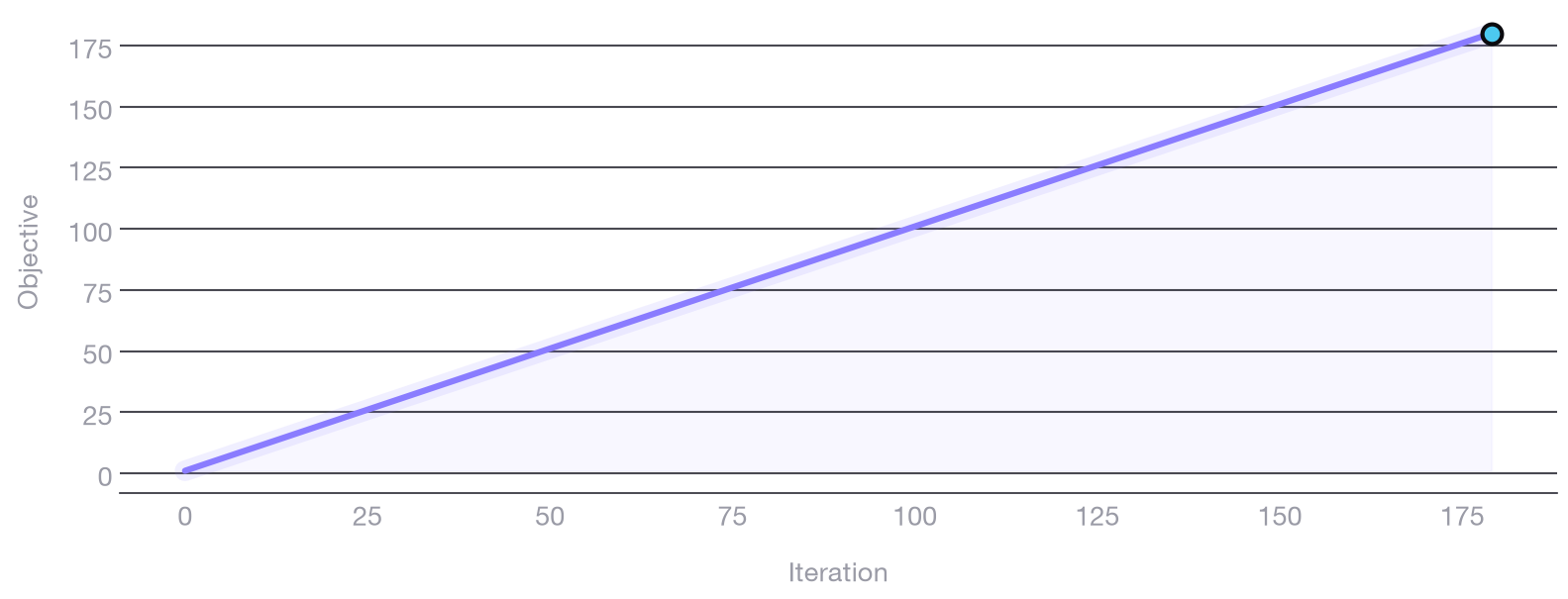 Convergence chart from a real solve: objective climbs monotonically to the planar bound