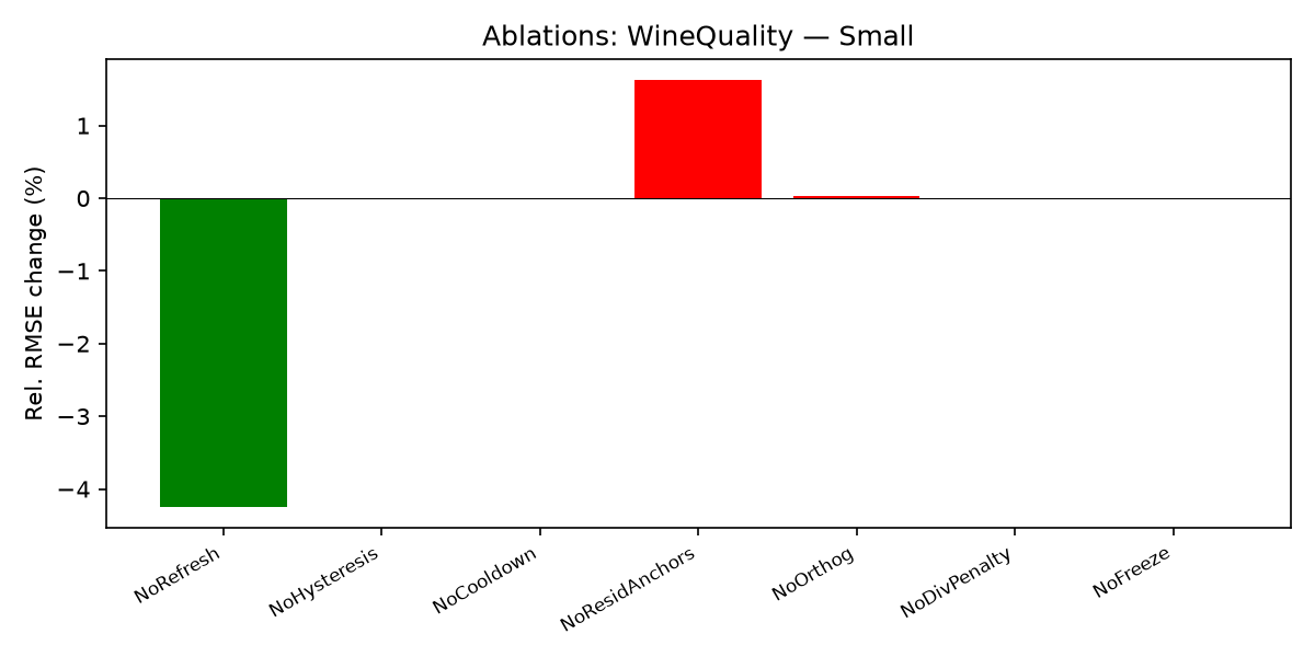 Ablation impact for WineQuality